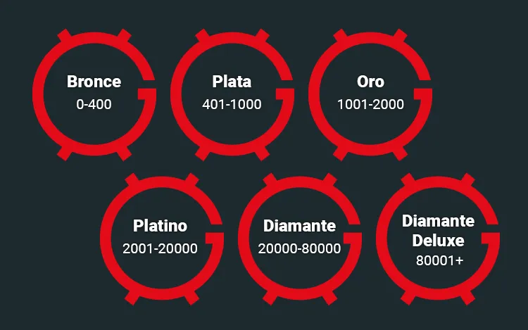 Programa de Fidelidad por Niveles